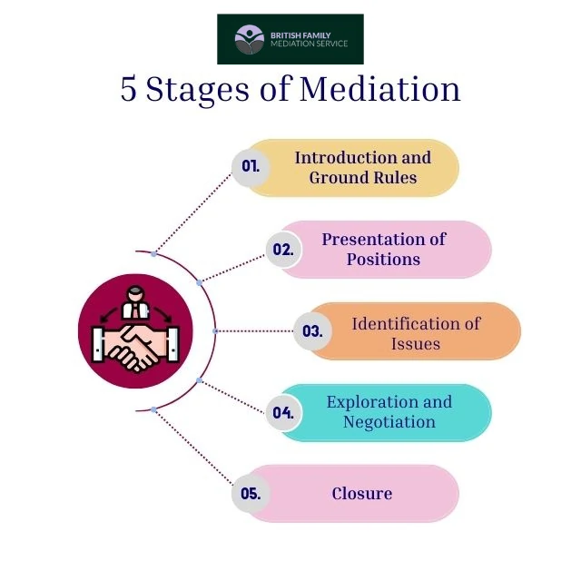 What Happens During an Online Mediation Appointment Surrey?